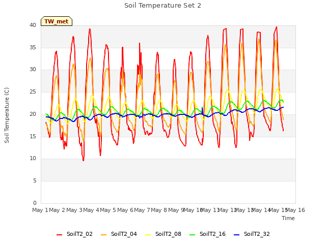 plot of Soil Temperature Set 2