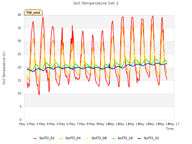 plot of Soil Temperature Set 2