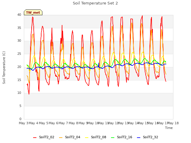 plot of Soil Temperature Set 2