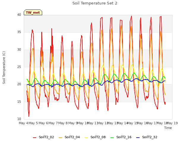 plot of Soil Temperature Set 2
