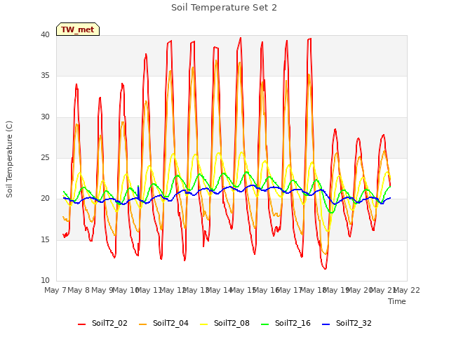 plot of Soil Temperature Set 2
