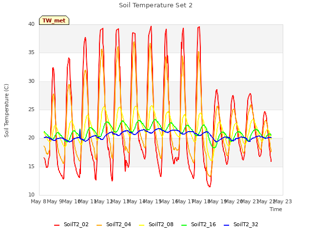 plot of Soil Temperature Set 2