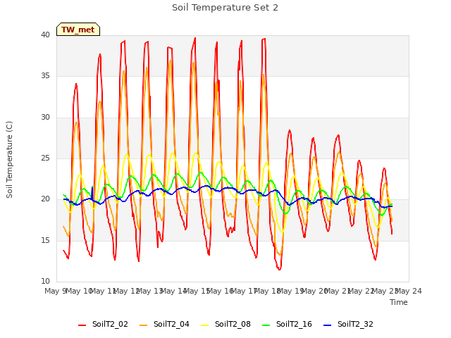 plot of Soil Temperature Set 2