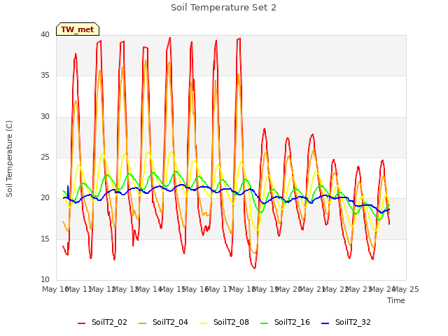 plot of Soil Temperature Set 2