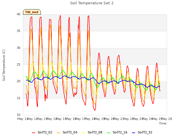 plot of Soil Temperature Set 2