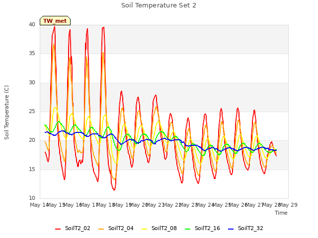 plot of Soil Temperature Set 2
