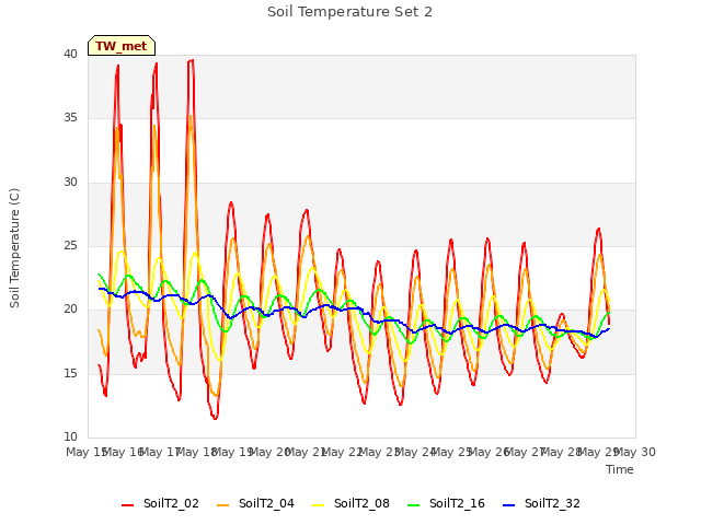plot of Soil Temperature Set 2