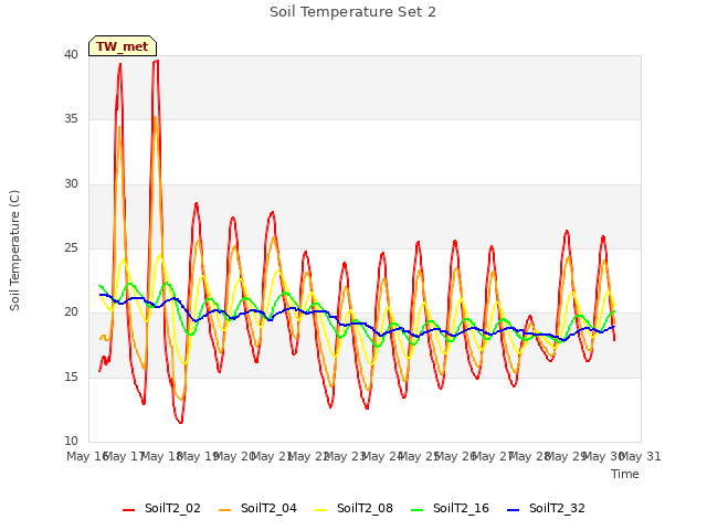 plot of Soil Temperature Set 2