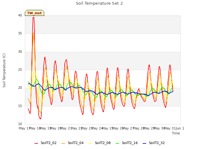 plot of Soil Temperature Set 2