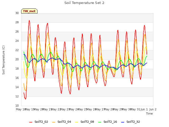 plot of Soil Temperature Set 2