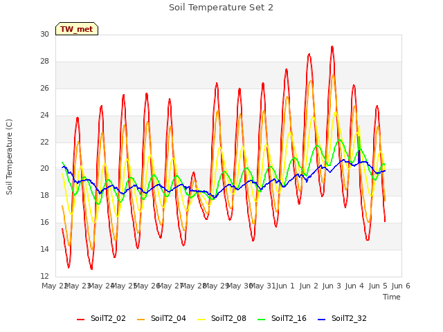 plot of Soil Temperature Set 2