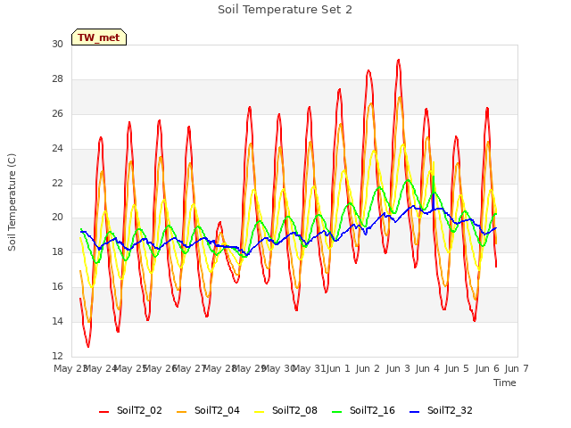 plot of Soil Temperature Set 2