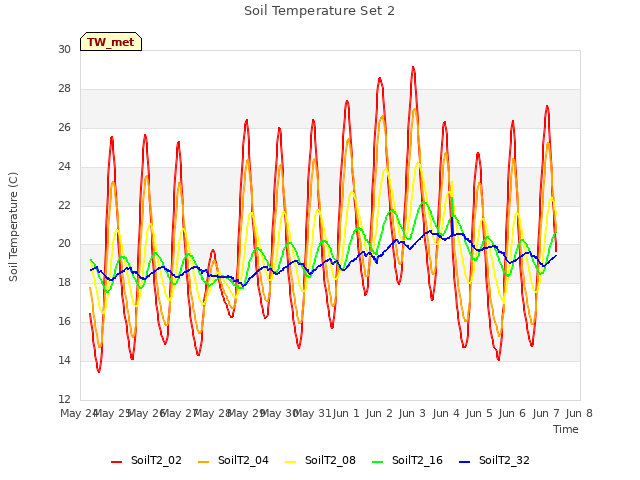 plot of Soil Temperature Set 2