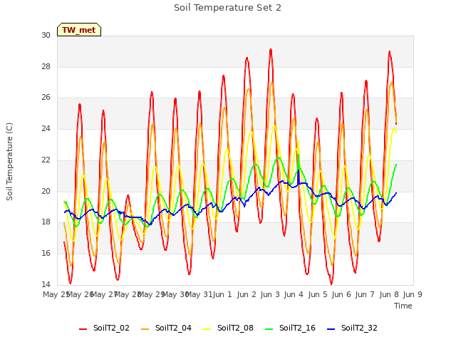 plot of Soil Temperature Set 2