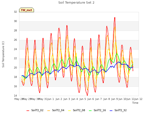 plot of Soil Temperature Set 2