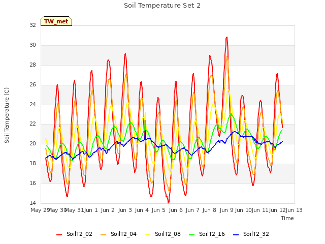 plot of Soil Temperature Set 2