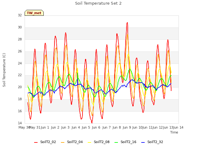 plot of Soil Temperature Set 2