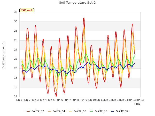plot of Soil Temperature Set 2