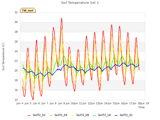 plot of Soil Temperature Set 2