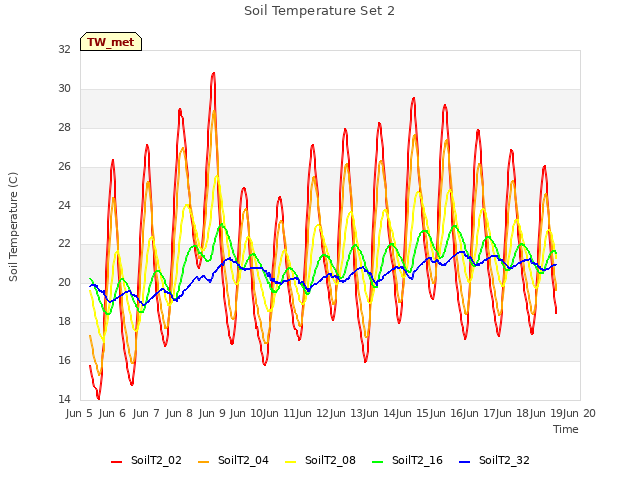 plot of Soil Temperature Set 2