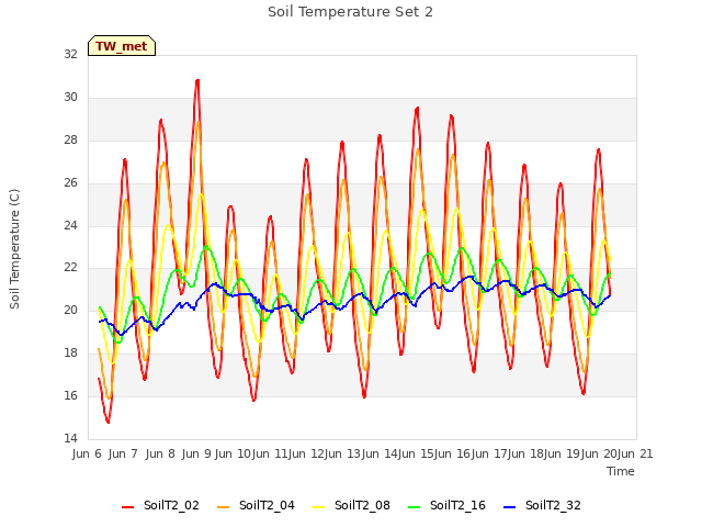 plot of Soil Temperature Set 2