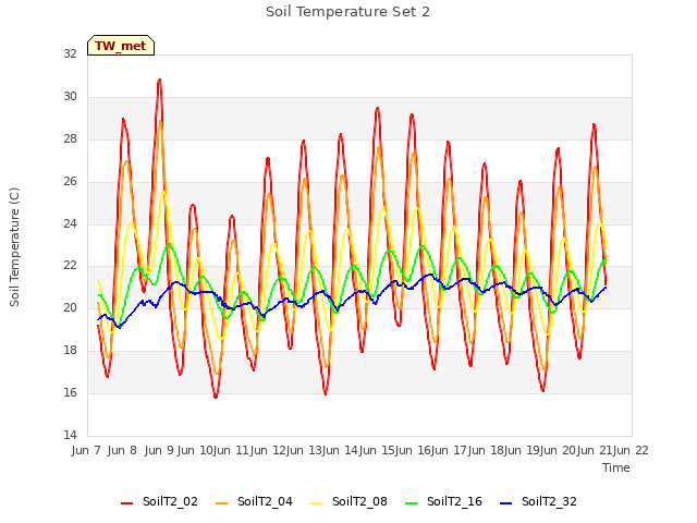 plot of Soil Temperature Set 2