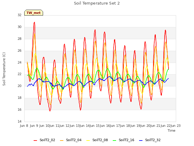 plot of Soil Temperature Set 2