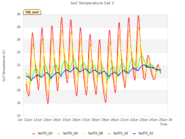 plot of Soil Temperature Set 2