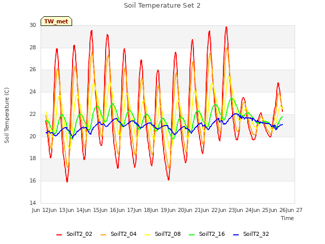 plot of Soil Temperature Set 2