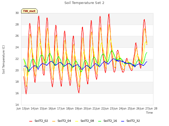 plot of Soil Temperature Set 2