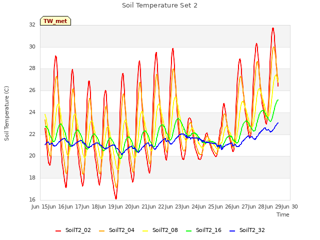 plot of Soil Temperature Set 2