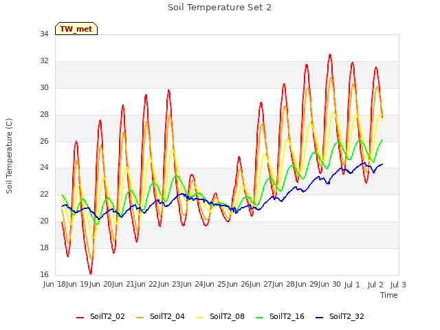 plot of Soil Temperature Set 2