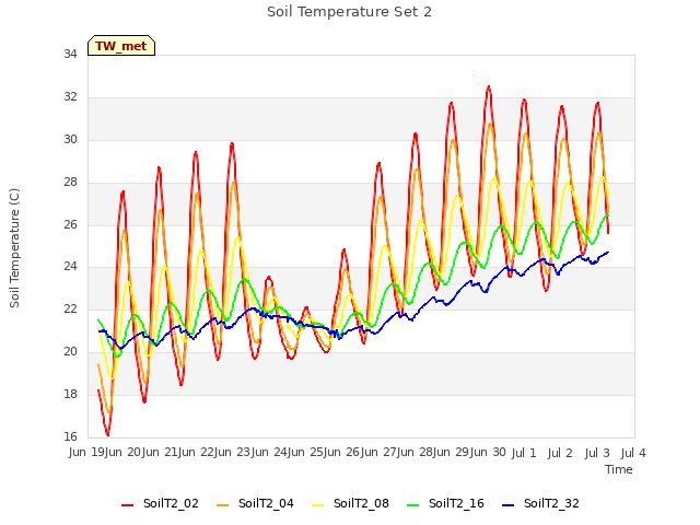 plot of Soil Temperature Set 2