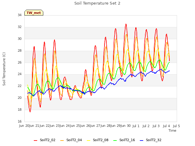 plot of Soil Temperature Set 2