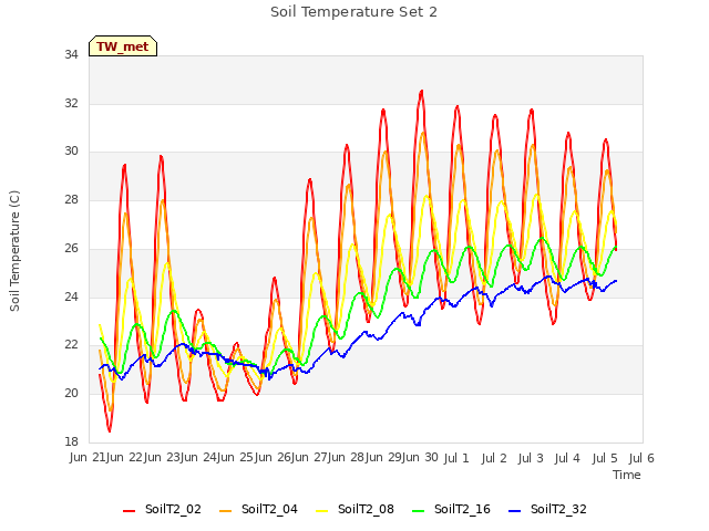 plot of Soil Temperature Set 2