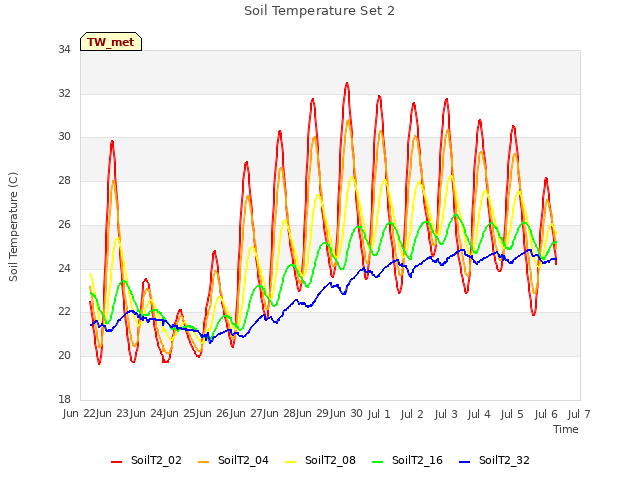 plot of Soil Temperature Set 2