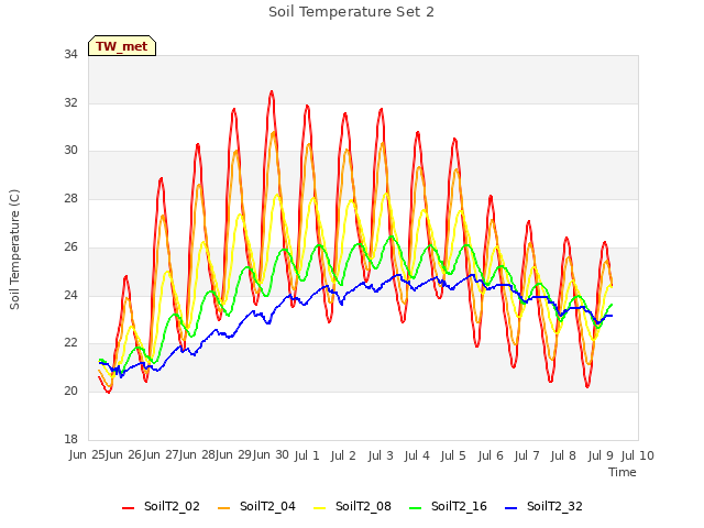 plot of Soil Temperature Set 2