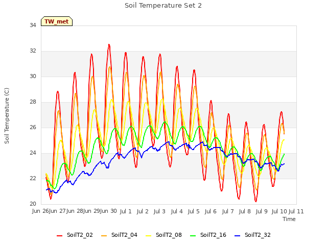 plot of Soil Temperature Set 2