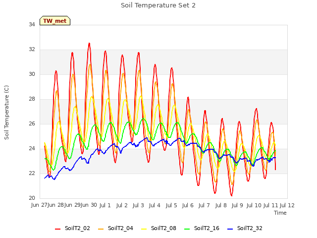 plot of Soil Temperature Set 2