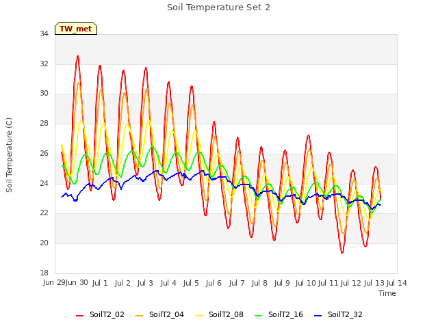 plot of Soil Temperature Set 2