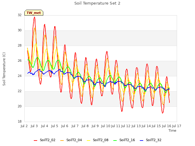 plot of Soil Temperature Set 2