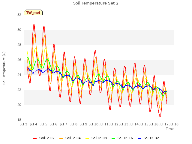 plot of Soil Temperature Set 2