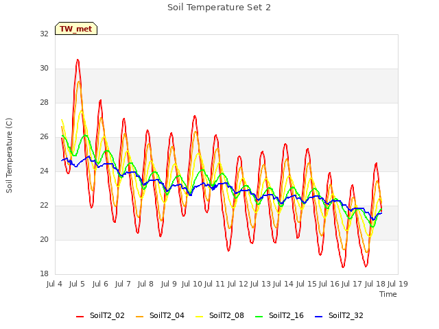 plot of Soil Temperature Set 2