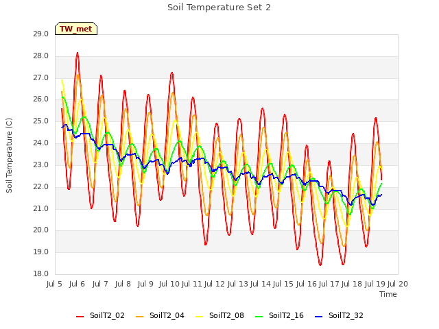 plot of Soil Temperature Set 2