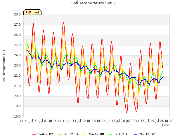 plot of Soil Temperature Set 2