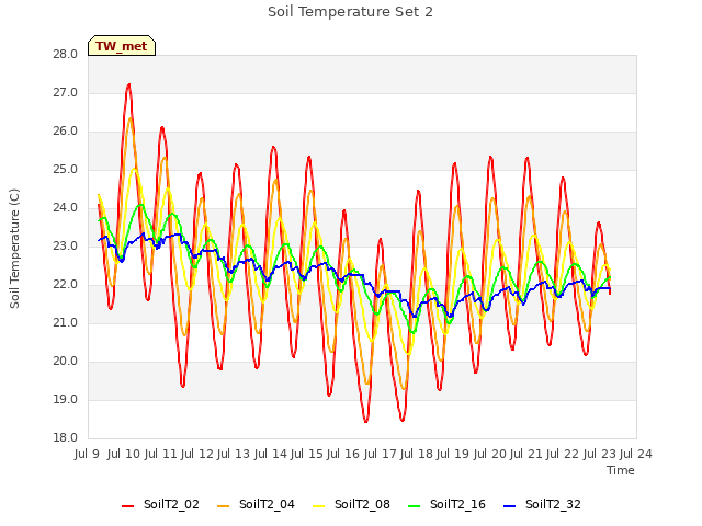 plot of Soil Temperature Set 2