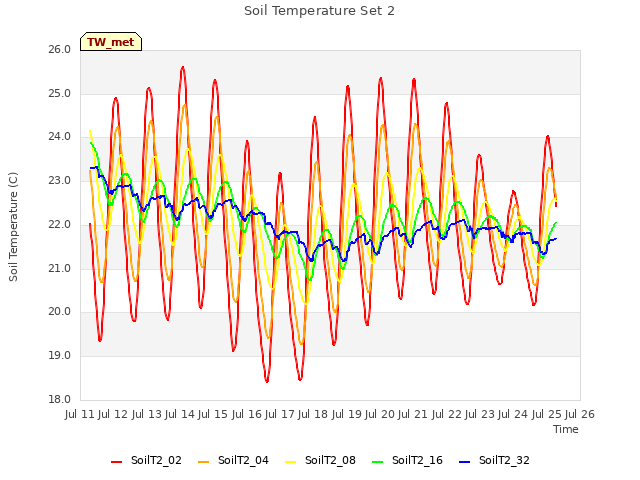 plot of Soil Temperature Set 2