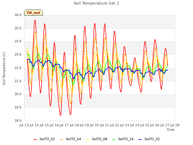 plot of Soil Temperature Set 2