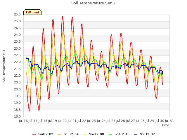 plot of Soil Temperature Set 2