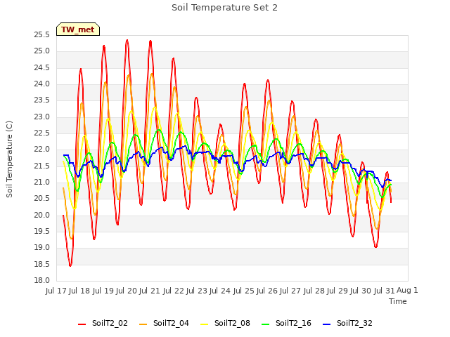 plot of Soil Temperature Set 2